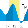 Raymond tide chart for Thursday, January 1, 2026