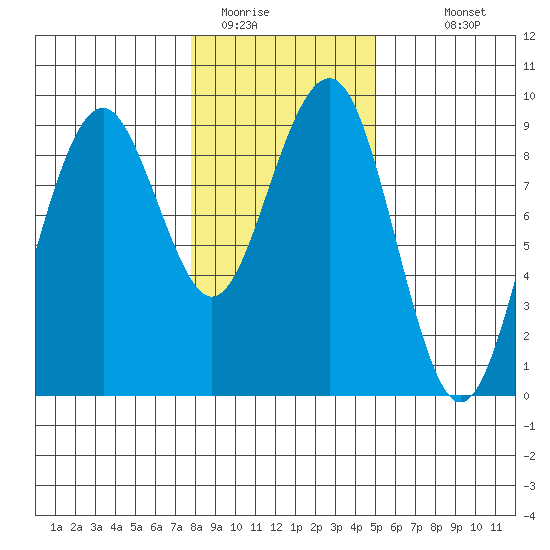 Raymond tide chart for Wednesday, January 21, 2026