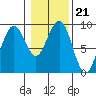 Raymond tide chart for Wednesday, January 21, 2026