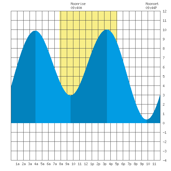 Raymond tide chart for Thursday, January 22, 2026
