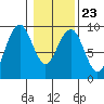 Raymond tide chart for Friday, January 23, 2026