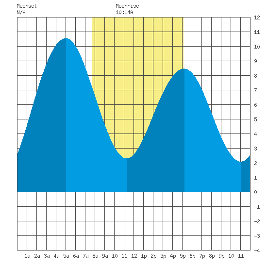 Raymond tide chart for Saturday, January 24, 2026