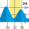 Raymond tide chart for Saturday, January 24, 2026