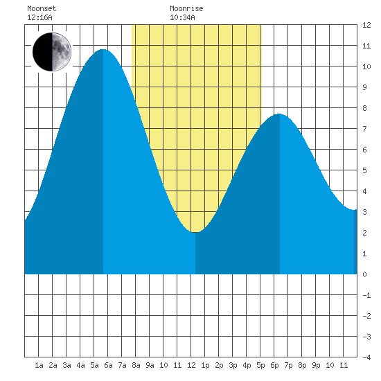 Raymond tide chart for Sunday, January 25, 2026