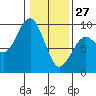 Raymond tide chart for Tuesday, January 27, 2026