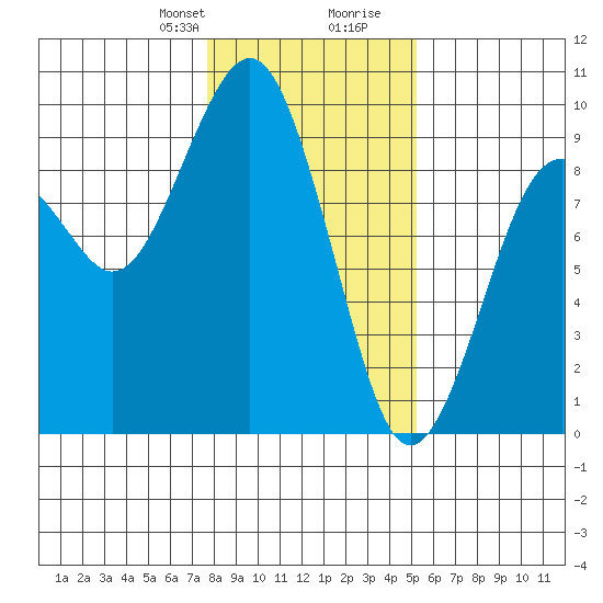 Raymond tide chart for Thursday, January 29, 2026