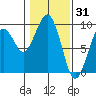 Raymond tide chart for Saturday, January 31, 2026
