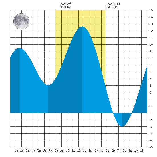 Raymond tide chart for Saturday, January 3, 2026