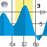 Raymond tide chart for Saturday, January 3, 2026