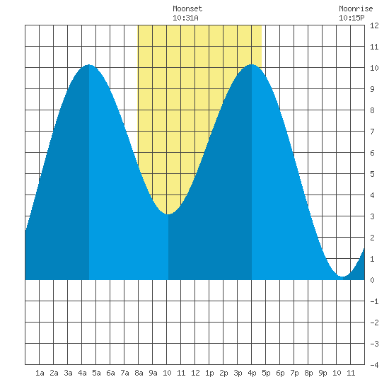 Raymond tide chart for Wednesday, January 7, 2026