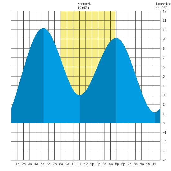 Raymond tide chart for Thursday, January 8, 2026