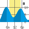 Raymond tide chart for Thursday, January 8, 2026