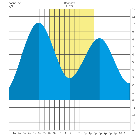 Raymond tide chart for Friday, January 9, 2026