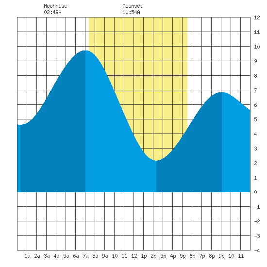 Raymond tide chart for Tuesday, February 10, 2026