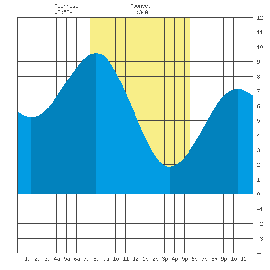 Raymond tide chart for Wednesday, February 11, 2026