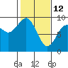 Raymond tide chart for Thursday, February 12, 2026