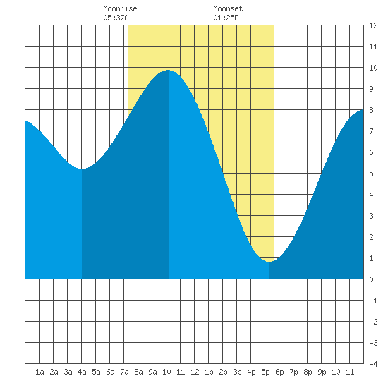 Raymond tide chart for Friday, February 13, 2026
