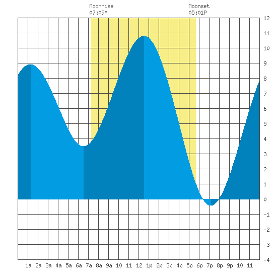 Raymond tide chart for Monday, February 16, 2026
