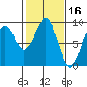 Raymond tide chart for Monday, February 16, 2026