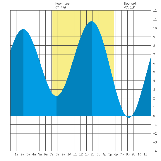 Raymond tide chart for Wednesday, February 18, 2026