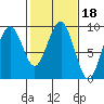 Raymond tide chart for Wednesday, February 18, 2026