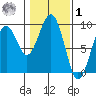 Raymond tide chart for Sunday, February 1, 2026