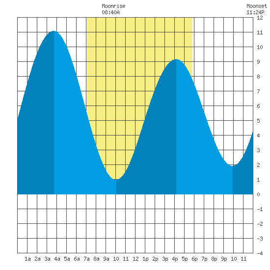 Raymond tide chart for Saturday, February 21, 2026