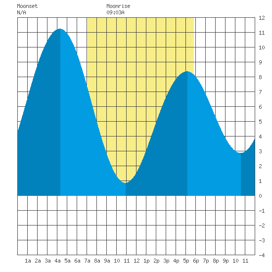 Raymond tide chart for Sunday, February 22, 2026