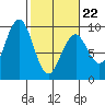 Raymond tide chart for Sunday, February 22, 2026