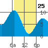 Raymond tide chart for Wednesday, February 25, 2026