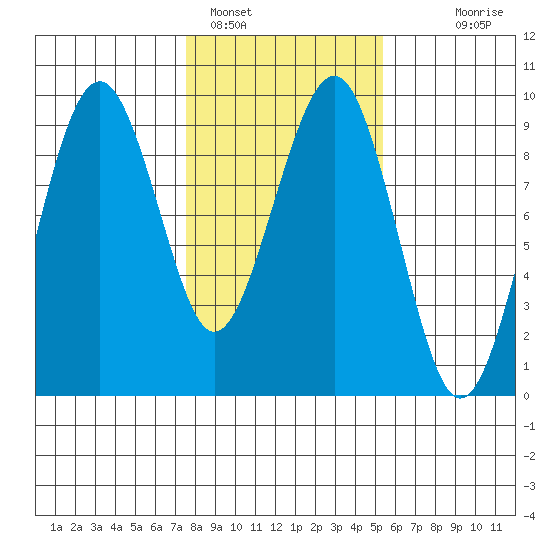 Raymond tide chart for Wednesday, February 4, 2026