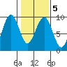 Raymond tide chart for Thursday, February 5, 2026