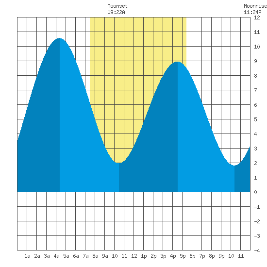 Raymond tide chart for Friday, February 6, 2026