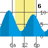 Raymond tide chart for Friday, February 6, 2026