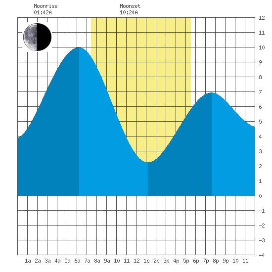 Raymond tide chart for Monday, February 9, 2026