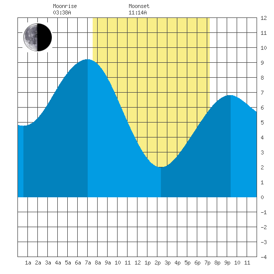 Raymond tide chart for Wednesday, March 11, 2026