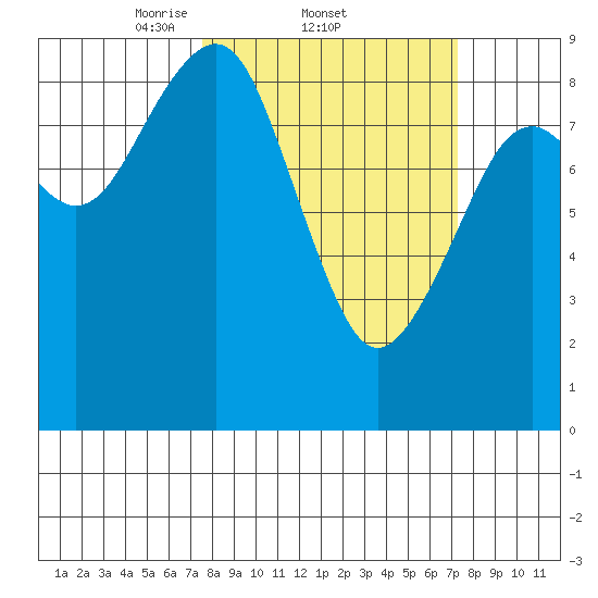 Raymond tide chart for Thursday, March 12, 2026
