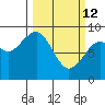 Raymond tide chart for Thursday, March 12, 2026