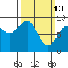 Raymond tide chart for Friday, March 13, 2026