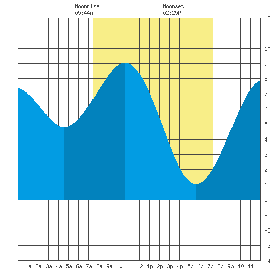 Raymond tide chart for Saturday, March 14, 2026