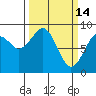 Raymond tide chart for Saturday, March 14, 2026