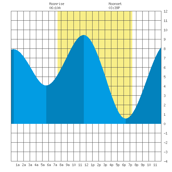 Raymond tide chart for Sunday, March 15, 2026