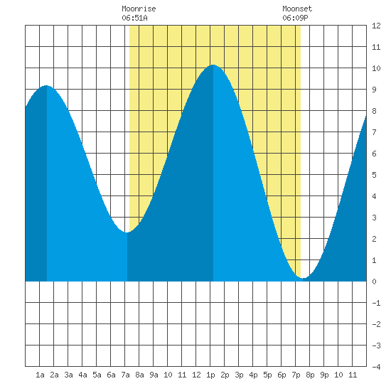 Raymond tide chart for Tuesday, March 17, 2026