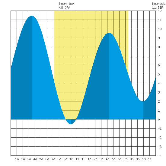 Raymond tide chart for Saturday, March 21, 2026