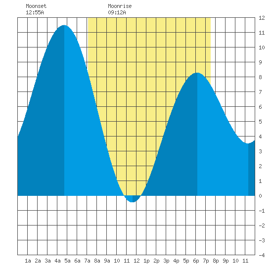 Raymond tide chart for Monday, March 23, 2026