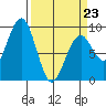 Raymond tide chart for Monday, March 23, 2026