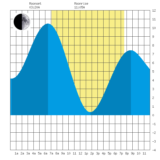 Raymond tide chart for Wednesday, March 25, 2026