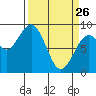 Raymond tide chart for Thursday, March 26, 2026