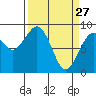 Raymond tide chart for Friday, March 27, 2026