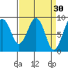 Raymond tide chart for Monday, March 30, 2026